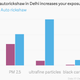 Image for article titled Here are nine ways to deal with Delhi’s air pollution—but you may not be able to afford any of them